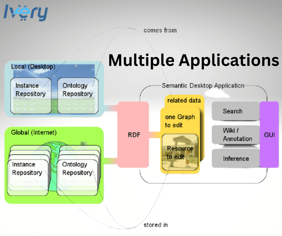 Multiple Applications
