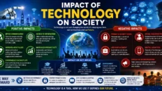 Impact of technology on Society